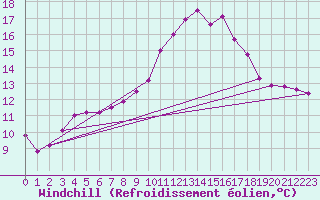 Courbe du refroidissement olien pour Brignoles-Est (83)