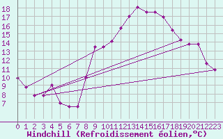 Courbe du refroidissement olien pour Evionnaz