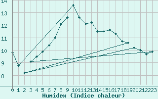 Courbe de l'humidex pour Foellinge