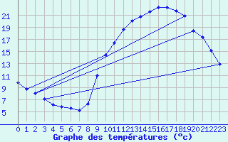 Courbe de tempratures pour Embrun (05)