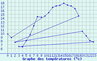 Courbe de tempratures pour Weidenbach-Weihersch