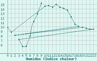 Courbe de l'humidex pour Leuchars