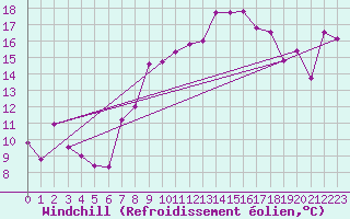 Courbe du refroidissement olien pour Bouveret