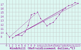 Courbe du refroidissement olien pour Herstmonceux (UK)