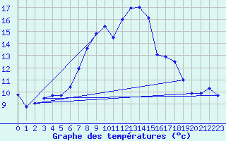 Courbe de tempratures pour Beznau