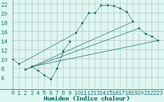 Courbe de l'humidex pour Tomelloso