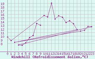 Courbe du refroidissement olien pour Weissfluhjoch