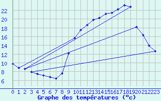 Courbe de tempratures pour Hohrod (68)