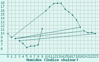 Courbe de l'humidex pour Grazalema