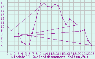 Courbe du refroidissement olien pour Trier-Petrisberg
