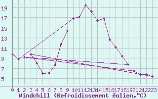 Courbe du refroidissement olien pour Poiana Stampei