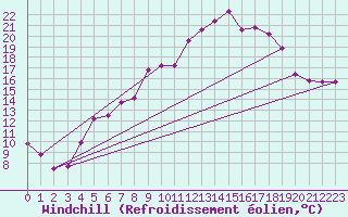 Courbe du refroidissement olien pour Mora
