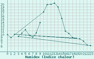 Courbe de l'humidex pour Dounoux (88)