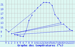 Courbe de tempratures pour Brescia / Ghedi