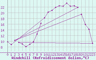 Courbe du refroidissement olien pour Coltines (15)