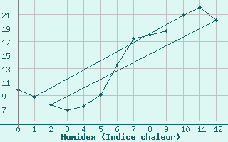 Courbe de l'humidex pour Ostheim v.d. Rhoen