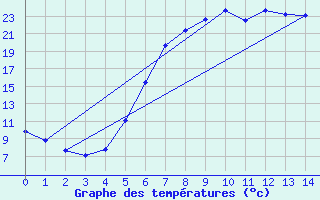 Courbe de tempratures pour Jelenia Gora