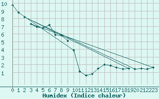 Courbe de l'humidex pour Leibnitz