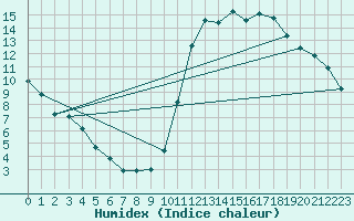 Courbe de l'humidex pour Le Mans (72)