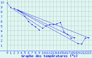 Courbe de tempratures pour Elsenborn (Be)