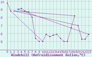 Courbe du refroidissement olien pour Keswick