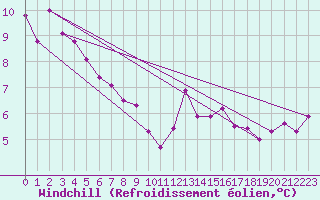 Courbe du refroidissement olien pour Montroy (17)