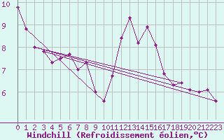 Courbe du refroidissement olien pour Frontenay (79)
