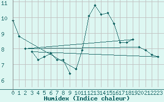 Courbe de l'humidex pour Frontenay (79)