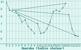 Courbe de l'humidex pour Bard (42)