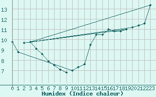 Courbe de l'humidex pour Aizenay (85)