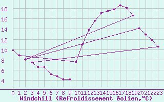 Courbe du refroidissement olien pour Souprosse (40)