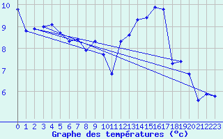 Courbe de tempratures pour Brignogan (29)