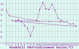 Courbe du refroidissement olien pour Croisette (62)