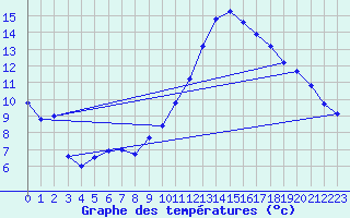 Courbe de tempratures pour Madridejos