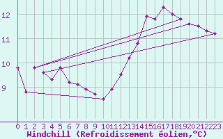 Courbe du refroidissement olien pour Belley (01)
