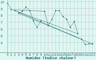 Courbe de l'humidex pour Courcouronnes (91)