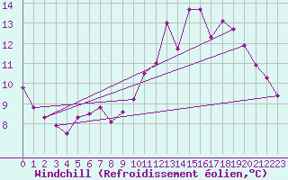 Courbe du refroidissement olien pour Alpuech (12)