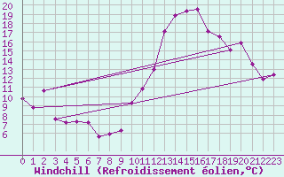 Courbe du refroidissement olien pour Gijon