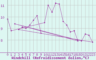 Courbe du refroidissement olien pour Ble - Binningen (Sw)