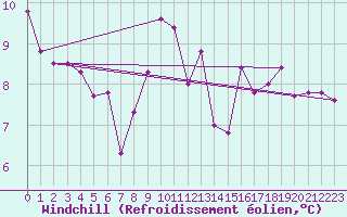 Courbe du refroidissement olien pour Rochefort Saint-Agnant (17)