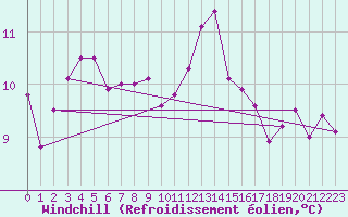 Courbe du refroidissement olien pour Cap Corse (2B)