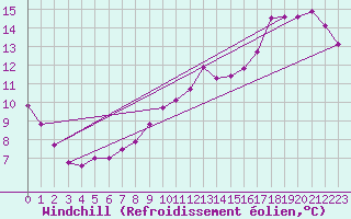 Courbe du refroidissement olien pour Chteauroux (36)