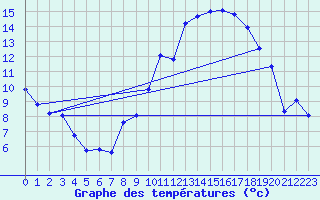 Courbe de tempratures pour Bulson (08)