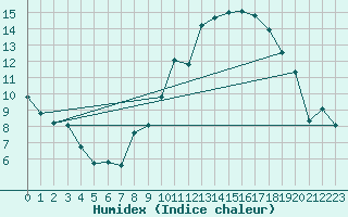 Courbe de l'humidex pour Bulson (08)