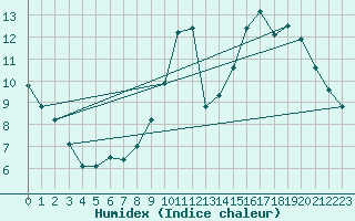Courbe de l'humidex pour Als (30)