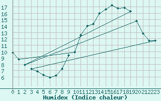 Courbe de l'humidex pour Renwez (08)