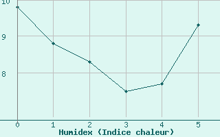 Courbe de l'humidex pour Jena (Sternwarte)