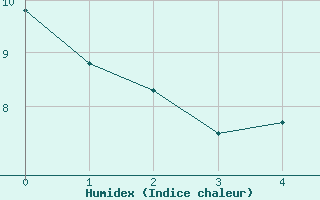 Courbe de l'humidex pour Jena (Sternwarte)