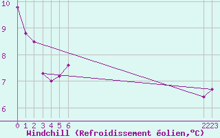 Courbe du refroidissement olien pour le bateau BATFR52