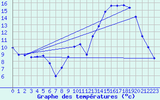 Courbe de tempratures pour Baron (33)